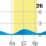Tide chart for Gingerville Creek, South River, Chesapeake Bay, Maryland on 2022/03/26