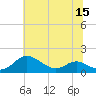Tide chart for Gingerville Creek, South River, Chesapeake Bay, Maryland on 2022/07/15