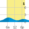 Tide chart for Gingerville Creek, South River, Chesapeake Bay, Maryland on 2022/07/1