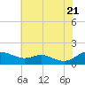 Tide chart for Gingerville Creek, South River, Chesapeake Bay, Maryland on 2022/07/21