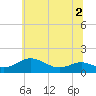 Tide chart for Gingerville Creek, South River, Chesapeake Bay, Maryland on 2022/07/2