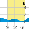 Tide chart for Gingerville Creek, South River, Chesapeake Bay, Maryland on 2022/07/8