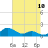 Tide chart for Gingerville Creek, South River, Maryland on 2022/08/10