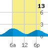 Tide chart for Gingerville Creek, South River, Maryland on 2022/08/13