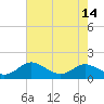 Tide chart for Gingerville Creek, South River, Maryland on 2022/08/14