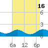 Tide chart for Gingerville Creek, South River, Maryland on 2022/08/16