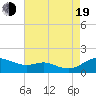 Tide chart for Gingerville Creek, South River, Maryland on 2022/08/19