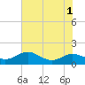 Tide chart for Gingerville Creek, South River, Maryland on 2022/08/1