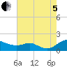 Tide chart for Gingerville Creek, South River, Maryland on 2022/08/5