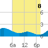 Tide chart for Gingerville Creek, South River, Maryland on 2022/08/8
