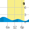 Tide chart for Gingerville Creek, South River, Maryland on 2022/08/9