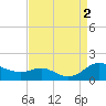 Tide chart for Gingerville Creek, South River, Chesapeake Bay, Maryland on 2022/09/2