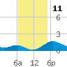 Tide chart for Gingerville Creek, South River, Chesapeake Bay, Maryland on 2022/11/11