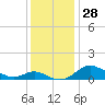 Tide chart for Gingerville Creek, South River, Chesapeake Bay, Maryland on 2022/11/28