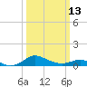 Tide chart for Gingerville Creek, South River, Chesapeake Bay, Maryland on 2023/03/13