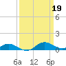 Tide chart for Gingerville Creek, South River, Chesapeake Bay, Maryland on 2023/03/19