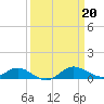 Tide chart for Gingerville Creek, South River, Chesapeake Bay, Maryland on 2023/03/20