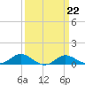 Tide chart for Gingerville Creek, South River, Chesapeake Bay, Maryland on 2023/03/22