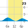 Tide chart for Gingerville Creek, South River, Chesapeake Bay, Maryland on 2023/03/23