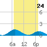 Tide chart for Gingerville Creek, South River, Chesapeake Bay, Maryland on 2023/03/24