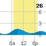 Tide chart for Gingerville Creek, South River, Chesapeake Bay, Maryland on 2023/03/26