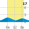 Tide chart for Gingerville Creek, South River, Chesapeake Bay, Maryland on 2023/08/17