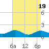 Tide chart for Gingerville Creek, South River, Chesapeake Bay, Maryland on 2023/08/19