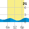 Tide chart for Gingerville Creek, South River, Chesapeake Bay, Maryland on 2023/08/21