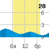 Tide chart for Gingerville Creek, South River, Chesapeake Bay, Maryland on 2023/08/28