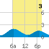Tide chart for Gingerville Creek, South River, Chesapeake Bay, Maryland on 2023/08/3