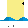 Tide chart for Gingerville Creek, South River, Chesapeake Bay, Maryland on 2023/08/4