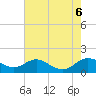 Tide chart for Gingerville Creek, South River, Chesapeake Bay, Maryland on 2023/08/6