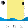 Tide chart for Gingerville Creek, South River, Chesapeake Bay, Maryland on 2023/08/8