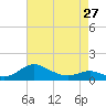 Tide chart for Gingerville Creek, South River, Chesapeake Bay, Maryland on 2024/04/27