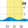 Tide chart for Gingerville Creek, South River, Chesapeake Bay, Maryland on 2024/04/28