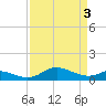 Tide chart for Gingerville Creek, South River, Chesapeake Bay, Maryland on 2024/04/3