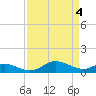 Tide chart for Gingerville Creek, South River, Chesapeake Bay, Maryland on 2024/04/4