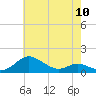 Tide chart for Gingerville Creek, South River, Chesapeake Bay, Maryland on 2024/05/10