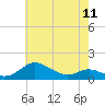 Tide chart for Gingerville Creek, South River, Chesapeake Bay, Maryland on 2024/05/11