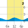Tide chart for Gingerville Creek, South River, Chesapeake Bay, Maryland on 2024/05/2