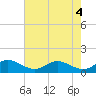 Tide chart for Gingerville Creek, South River, Chesapeake Bay, Maryland on 2024/05/4