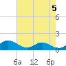 Tide chart for Gingerville Creek, South River, Chesapeake Bay, Maryland on 2024/05/5