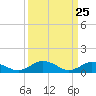 Tide chart for Glebe Point, Great Wicomico River, Chesapeake Bay, Virginia on 2021/03/25