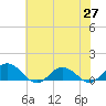 Tide chart for Glebe Point, Great Wicomico River, Chesapeake Bay, Virginia on 2021/05/27