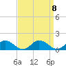 Tide chart for Glebe Point, Great Wicomico River, Chesapeake Bay, Virginia on 2021/09/8