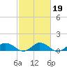 Tide chart for Glebe Point, Great Wicomico River, Chesapeake Bay, Virginia on 2022/02/19