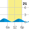 Tide chart for Glebe Point, Great Wicomico River, Chesapeake Bay, Virginia on 2022/02/21