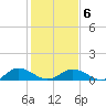 Tide chart for Glebe Point, Great Wicomico River, Chesapeake Bay, Virginia on 2022/02/6