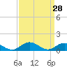 Tide chart for Glebe Point, Great Wicomico River, Chesapeake Bay, Virginia on 2022/03/28