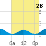 Tide chart for Glebe Point, Great Wicomico River, Chesapeake Bay, Virginia on 2022/05/28
